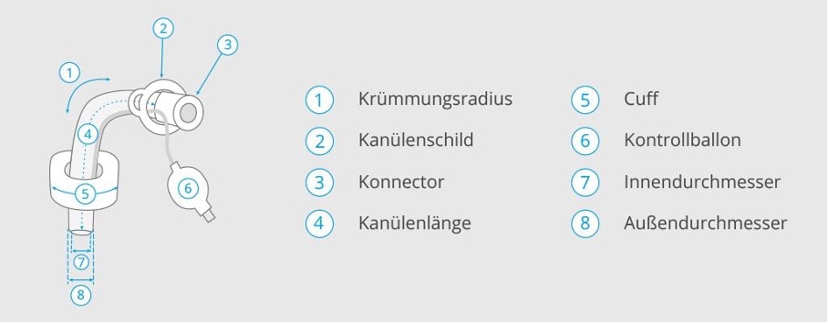 trachealkanuelen arten - Trachealkanülen Arten - Lebenswerk Pflegedienst Düsseldorf